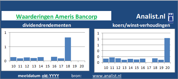 dividend/><BR><p>Het aandeel  betaalde afgelopen 5 jaar dividenden uit. </p>De koers/winst-verhouding lag midden 2020 op -29. </p><p class=